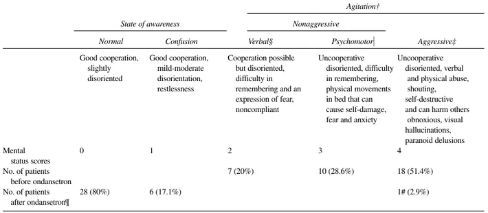 Table II. Mental status of patients with postcardiotomy delirium* before and after ondansetron