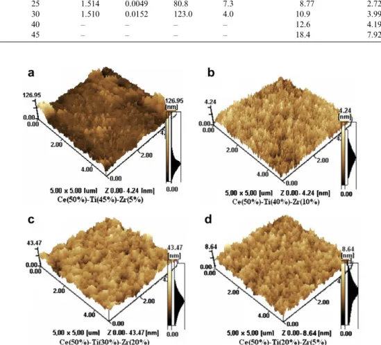 Fig. 1. Comparison of AFM images of Ce/Ti/Zr oxide thin ﬁlms with the mole ratios of (a) 45/5, (b) 40/10, (c) 25/25, and (d) 20/30 of Ti/Zr in the composition.
