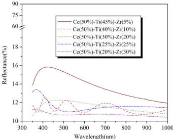 Fig. 2. Spectral transmission of Ce/Ti/Zr oxide thin ﬁlms with diﬀerent ratio of Ti/Zr in the compositions.