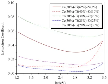 Fig. 5 shows wavelength dependence of extinction coef-
