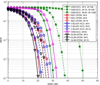 Fig. 9. BER performance comparison of optical MIMO-OFDM schemes for 2 (straight), 3 (dashed) and 4 (dotted) bits/s/Hz in physical channel H p C .