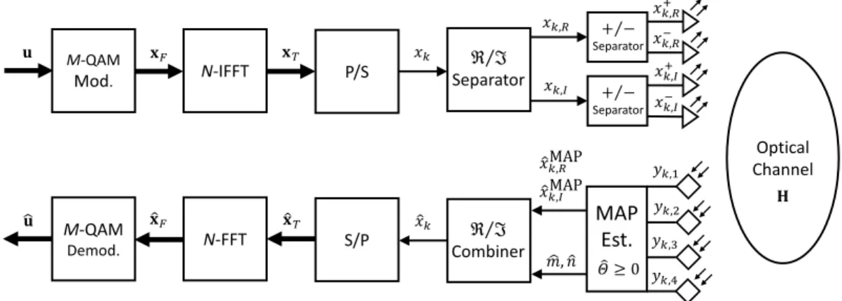Fig. 1. Block diagram of the GLIM-OFDM scheme for a 4 × 4 MIMO-VLC system.