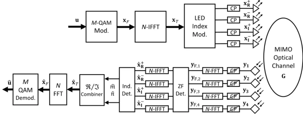 Fig. 2. Block Diagram of the extended GLIM-OFDM Scheme for a 4 × 4 frequency-selective MIMO VLC channels