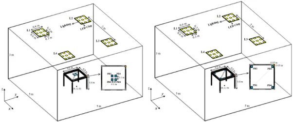 Fig. 3. Configuration A (Receivers in the center of the table) and B (Receivers at the corners of the table).