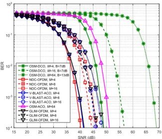 Fig. 4. BER performance comparison of optical MIMO-OFDM schemes for 2 (straight), 3 (dashed) and 4 (dotted) bits/s/Hz in analytic channel H a A .