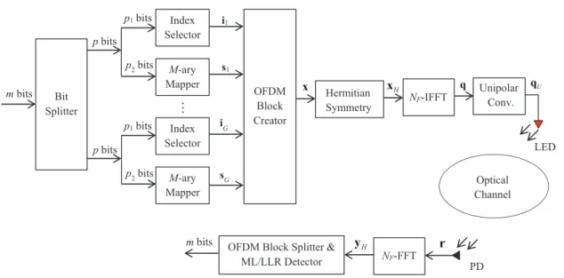 Fig. 1. Block Diagram of the O-OFDM-IM Transceiver