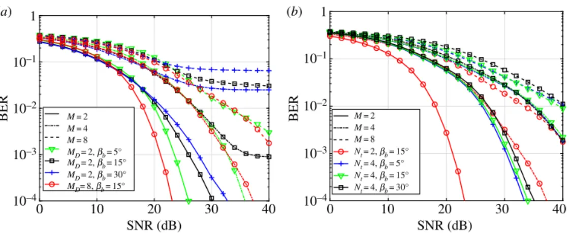 Figure 7. The BER performance of the system with different M, βb , M D and N t values