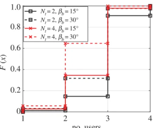 Figure 8. The CDF of the number of users that can be used for transmission when MD = 8 is used to design the LED array