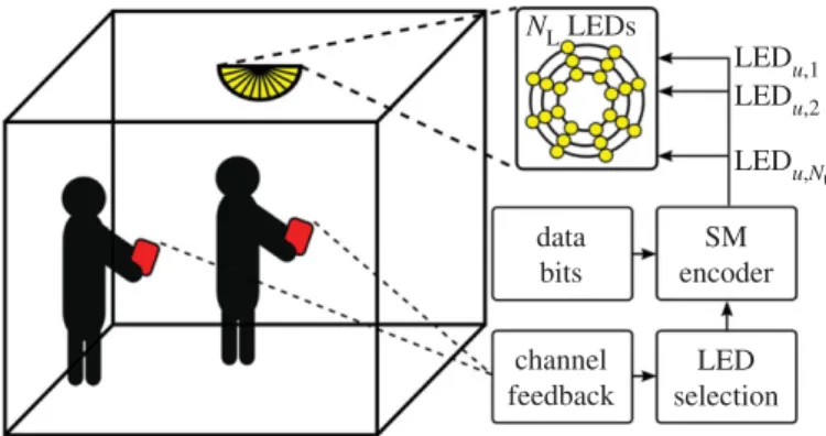Figure 1. Multi-user optical SM system model and block diagram. The LED array consists of N L LEDs and N t of them are chosen for each user for SM transmission