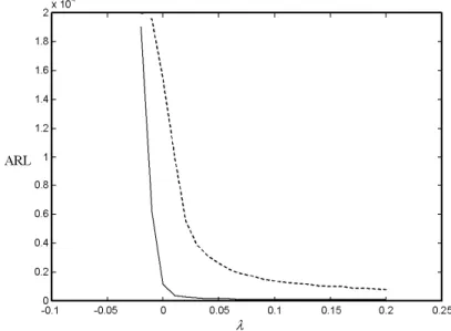 Table 3. Estimates of ADD and MTBFA in example 2