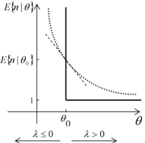 Figure 2. Real (dotted) and ideal (solid) ARL functions for a scalar parameter.