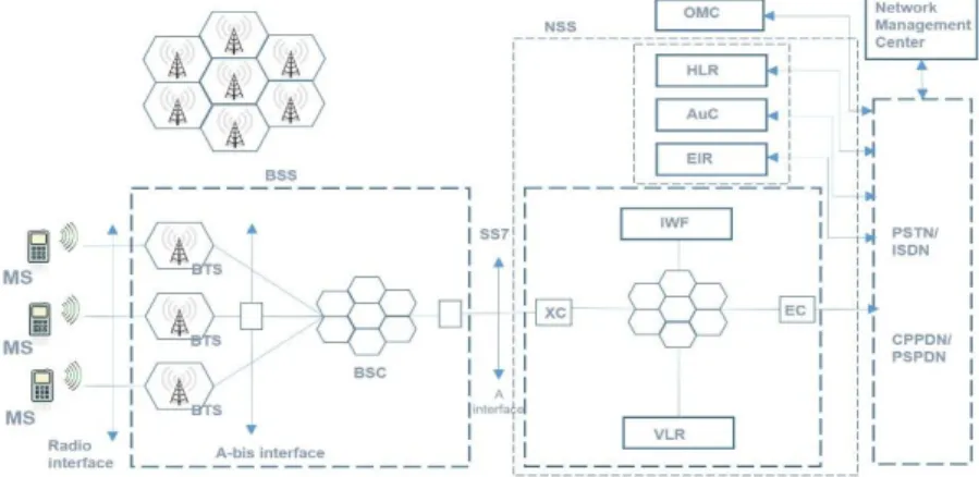 Figure 2.1 GSM Network Architecture [41, Fig2.1 (a)] 
