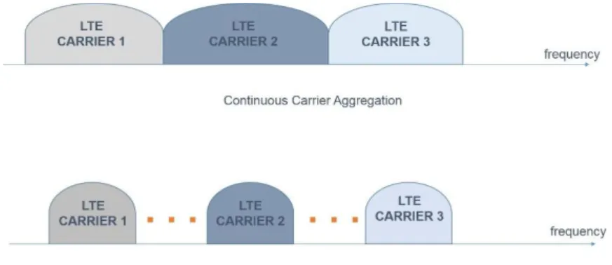 Figure 2.7 Carrier Aggregation Scenarios 