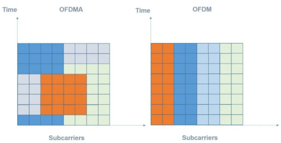 Figure 2.8 OFDM vs OFDMA Subcarrier Allocation 