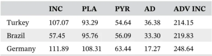 Table 10 presents interesting results: In the case of Turkey, the emphasis shifts to opening more PLA plants to reduce the current CO 2 emissions