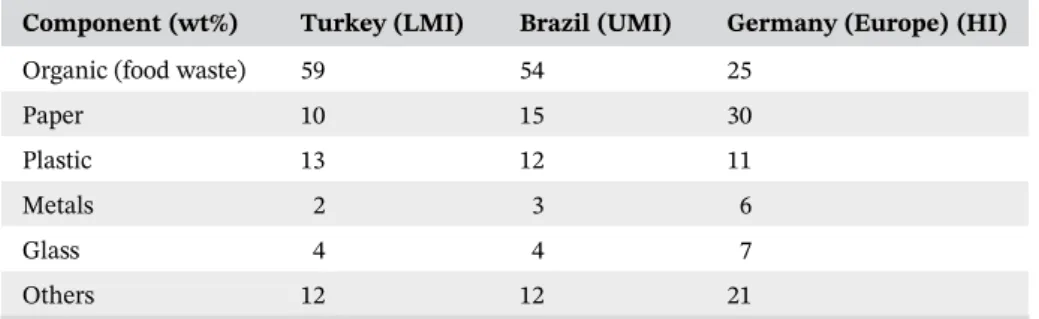 Table 2 states additional information regarding the population, amount of waste generation per day, and the collected waste amount in the three countries selected