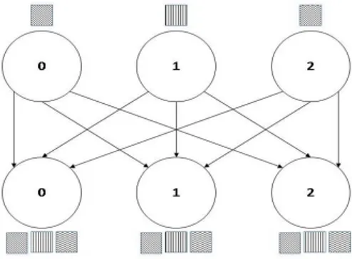 Figure 3.MPI_AllgatherTwo Sided Communication 