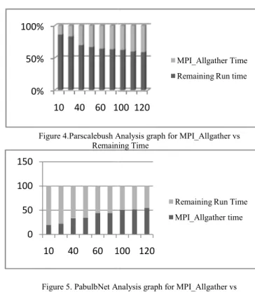 Table 1: MPI_Allgather time vs Compu