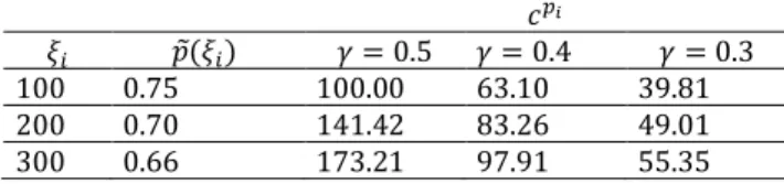 Table 1. Parameter setting for numerical experiments 