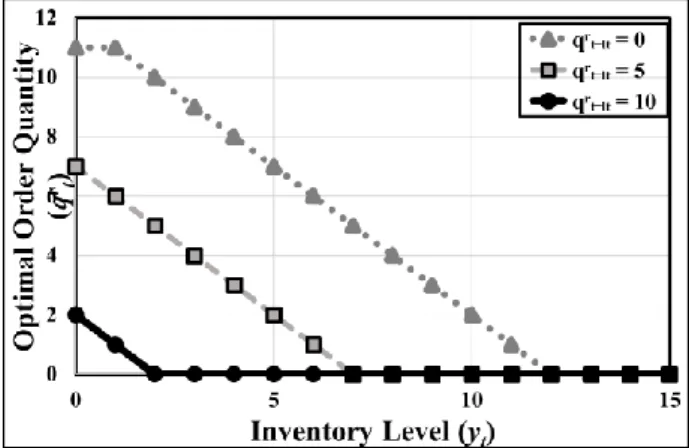 Figure  5.  Difference  Between  Optimal  Ordering  Policy  to 