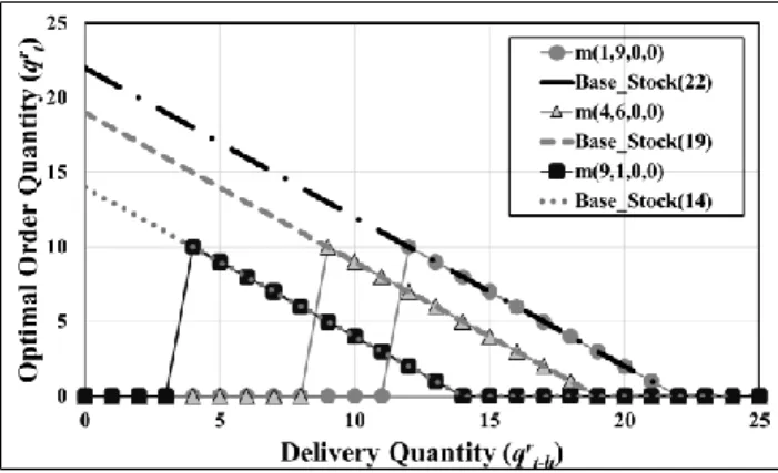 Figure 6. Optimal Ordering Policy to OPS for 