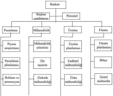 Şekil 2.1.: Fonksiyona göre bölümlere ayırma        