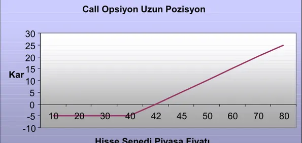 Grafik 2 : Call Opsiyon Uzun Pozisyon 