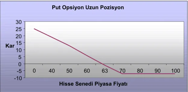 Grafik 4: Put Opsiyon Uzun Pozisyon 