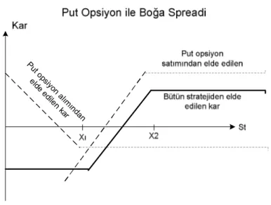 Grafik 13 : Put Opsiyon ile Boğa Spreadi 