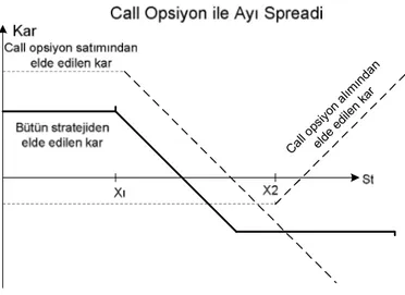 Grafik 15 : Call Opsiyon  ile Ayı Spreadi 