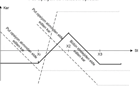 Grafik 17 : Put Opsiyon  ile  Kelebek Spreadi, 