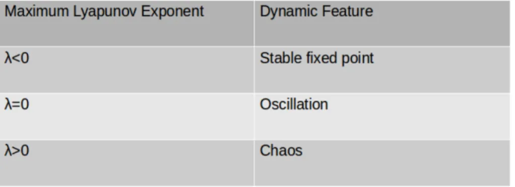 Table 2.1 : Classification dynamic features by calculation maximum Lyapunov exponent
