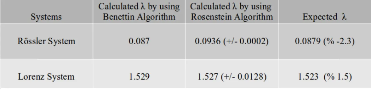 Table 2.2 : Comparison of results of two Lyapunov calculation methods with reference values of maxi-