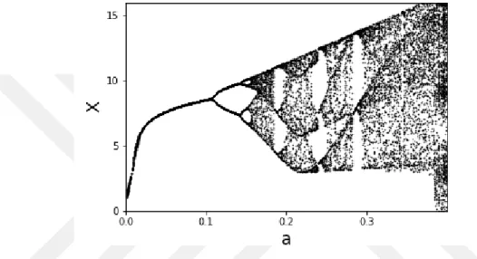 Figure 2.1: Bifurcation diagram of Rössler system’s first component X when parameter ‘a’ varied in the