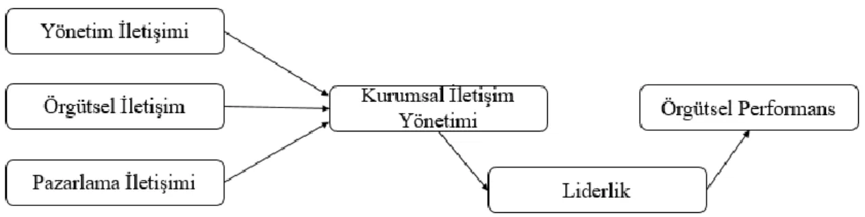 Şekil 1: Kurumsal iletişim yönetiminin belirleyicileri ve sonuçları (Mohamad &amp; Bakar, 