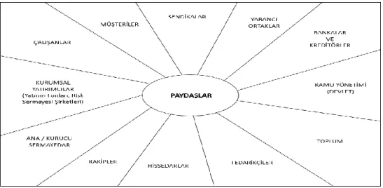 Şekil 1.3: Kurumlarda başlıca paydaşlar (menfaat sahipleri) (Vural, 2015: 61) 