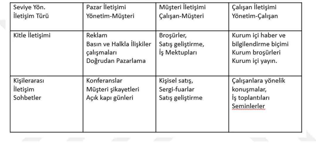 Tablo 1.1: Kurumsal iletişim sınıflandırması ve araçları (Okay, 2005: 7). 