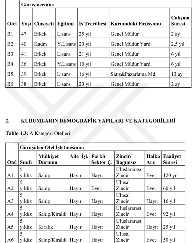 Tablo 4.2: B Kategori Otel Yöneticileri 