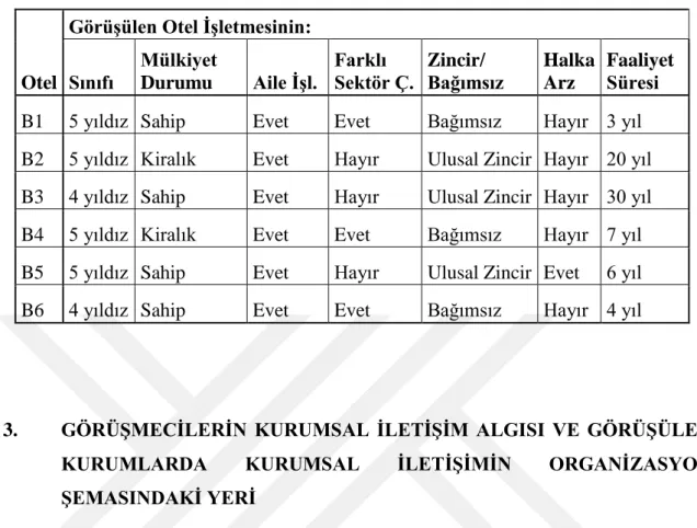 Tablo 4.4: B Kategori Otelleri 