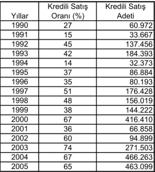 Tablo 2-4: 1990-2005 Yılları Arasında Türkiye’de Tüketici Kredisi ile Satılan Motorlu  Taşıt Sayısı  Yıllar Kredili SatışOranı (%) Kredili SatışAdeti 1990 27 60.972 1991 15 33.667 1992 45 137.456 1993 42 184.393 1994 14 32.373 1995 37 86.884 1996 35 80.193