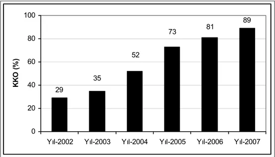 Şekil 1-3: Türkiye 2002-2007 Yılları Arası Dönem Otomotiv Sektörü Kapasite  Kullanım Oranları (KKO) Yüzdesel Dağılımları 