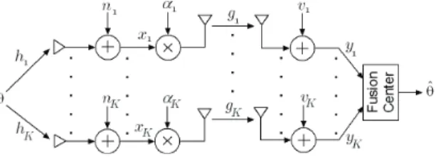 Fig. 1. Distributed estimation in wireless sensor networks