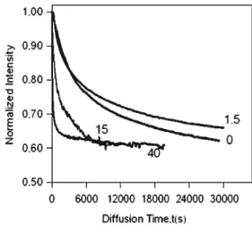 Fig. 4 The time behavior of pyrene, P, fluorescence intensity, I P , during