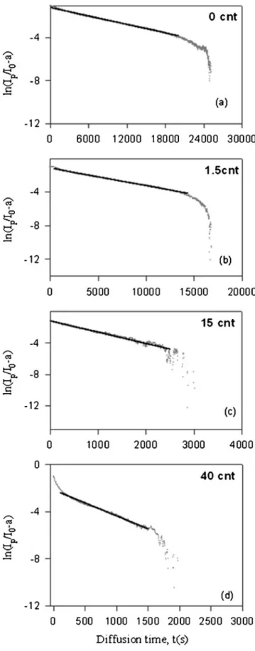 Fig. 6 Logarithmic plots of data in Fig. 1 and their fits to Eq. 9 for a- a-0, b-1.5 c-15 and d- 40 wt% MWNT content films