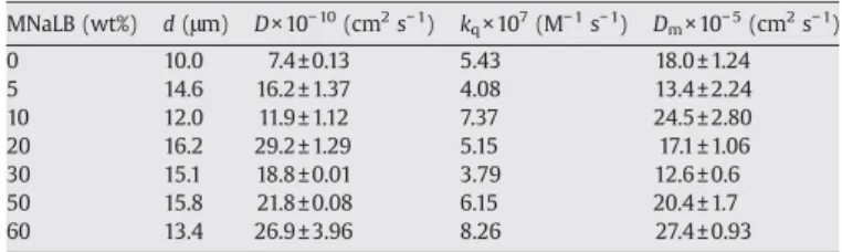Fig. 3. AFM micrographs of composite ﬁlms prepared with 0, 20 and 50 mass% MNaLB. a– before annealing, b– after annealing at 170 °C for 10 min.Table 2