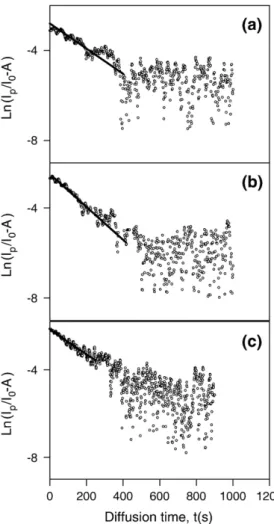 Fig. 6. Logarithmic plots of data in Fig. 4 and their ﬁts to Eq. (10) for a– 5, b– 10 and c– 30 mass%