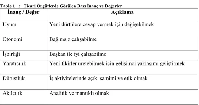 Tablo 1   :   Ticari Örgütlerde Görülen Bazı Đnanç ve Değerler  