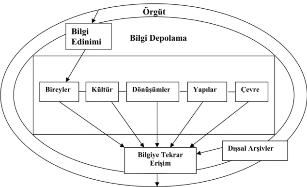 Şekil 3   :   Örgütsel Hafızanın Yapısı 