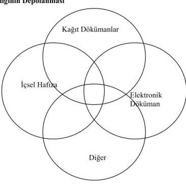 Şekil 4   :   Bilginin Depolanması 