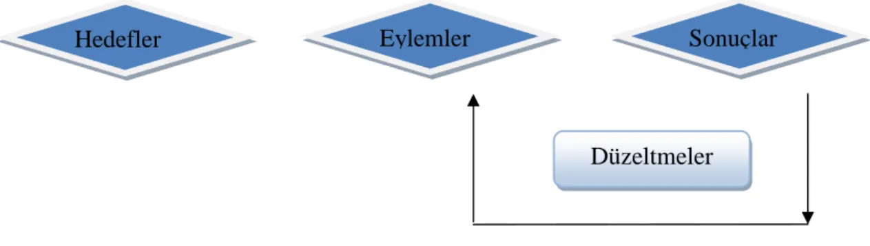 Şekil 1.1. Tek Aşamalı Öğrenme 
